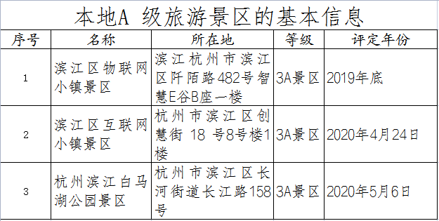 本地A 級旅游景區的基本信息.png