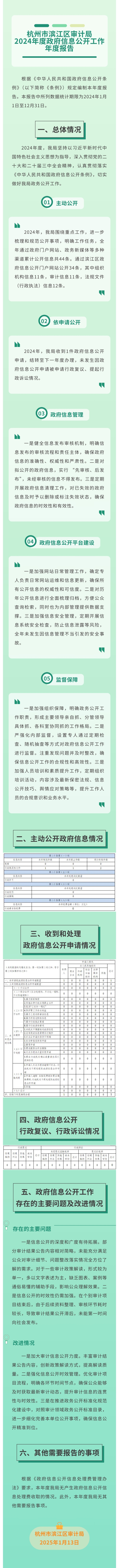 圖文-杭州市濱江區審計局2024年度政府信息公開工作年度報告.jpg