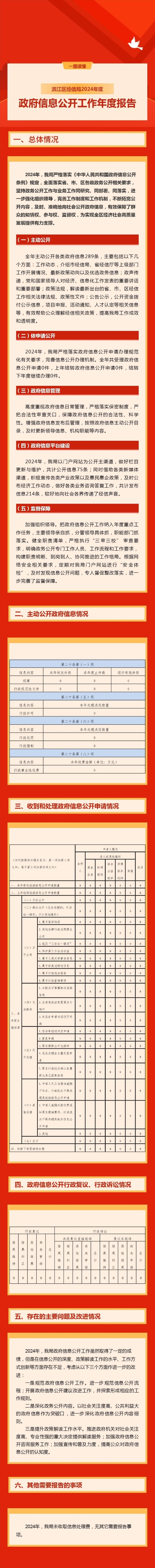 定稿--區經信局2024年度政府信息公開工作年度報告圖解.jpg